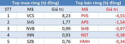 Khối ngoại bán ròng gần 780 tỷ đồng, tập trung xả Bluechips trong phiên 17/12 - Ảnh 2.