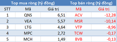 Khối ngoại bán ròng gần 780 tỷ đồng, tập trung xả Bluechips trong phiên 17/12 - Ảnh 3.