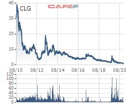 Cổ phiếu CLG của CotecLand sắp bị tạm ngừng giao dịch