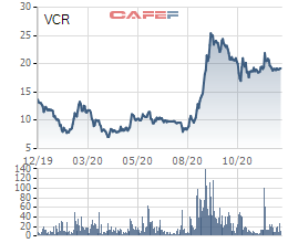 Vinaconex ITC (VCR) chào bán riêng lẻ thành công 144 triệu cổ phiếu - Ảnh 1.