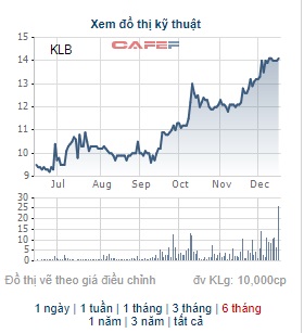 Tổng Giám đốc Kienlongbank đăng ký mua thêm 300.000 cổ phiếu KLB