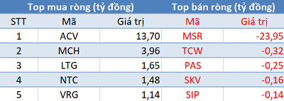 Phiên 18/12: Khối ngoại trở lại mua ròng, tập trung “gom” cổ phiếu ngân hàng - Ảnh 3.