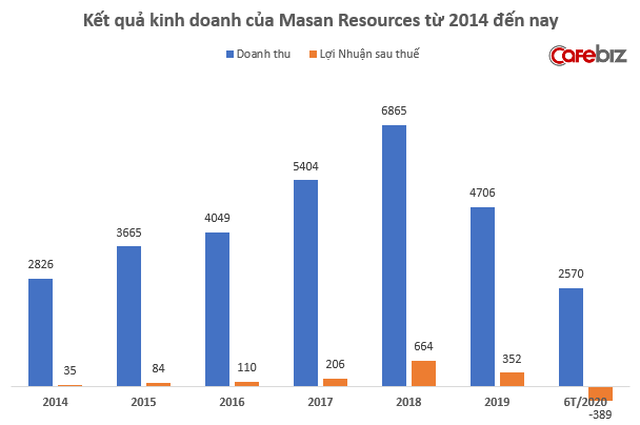  10 năm “đi chợ” M&A của tỷ phú Nguyễn Đăng Quang: Thu hàng nghìn tỷ đồng từ căn bếp của người Việt và “đứa con” chậm lớn mang tên Núi Pháo  - Ảnh 3.