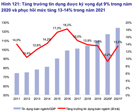 “Tăng trưởng tín dụng năm 2021 sẽ đạt 13-14%, chính sách nới lỏng tiếp tục được duy trì” - Ảnh 1.