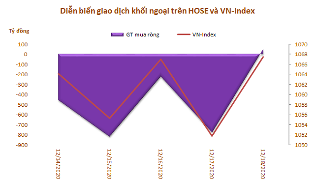 Khối ngoại bán ròng trở 2.220 tỷ đồng trong tuần 14-18/12, gom mạnh CCQ ETF nội - Ảnh 1.