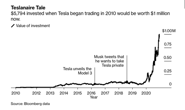  Teslanaire - Nhóm triệu phú được tạo ra nhờ tin tưởng tuyệt đối vào Elon Musk, dốc hết tiền tiết kiệm mua cổ phiếu Tesla từ 3, 10 năm trước  - Ảnh 1.
