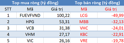 Phiên 21/12: Khối ngoại tiếp tục mua ròng, VN-Index tiếp đà thăng hoa - Ảnh 1.