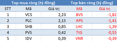 Phiên 21/12: Khối ngoại tiếp tục mua ròng, VN-Index tiếp đà thăng hoa - Ảnh 2.