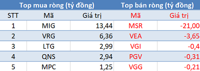 Phiên 21/12: Khối ngoại tiếp tục mua ròng, VN-Index tiếp đà thăng hoa - Ảnh 3.