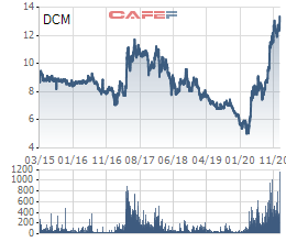 Xuất khẩu phân bón tăng mạnh, cổ phiếu Đạm Cà Mau (DCM) lên mức cao nhất kể từ khi niêm yết - Ảnh 1.