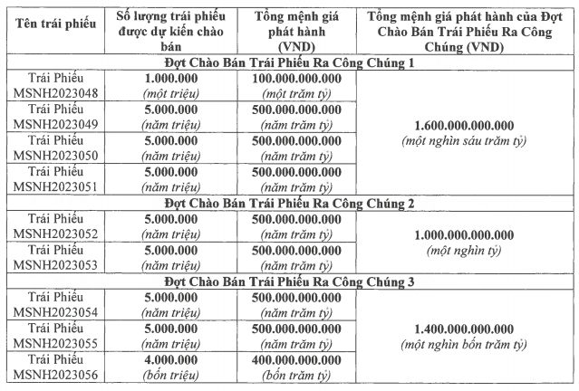 Masan lên kế hoạch tiếp tục huy động 4.000 tỷ trái phiếu ngay đầu năm 2021 - Ảnh 1.