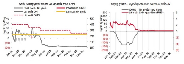 SSI Research: Lãi suất và tỷ giá sẽ đi ngang - Ảnh 2.