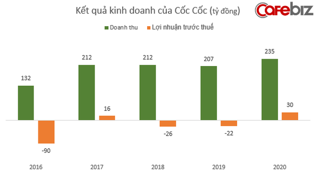 Sau nhiều năm gồng lỗ triền miên, Cốc Cốc vừa báo lãi kỷ lục đúng năm Covid  - Ảnh 1.