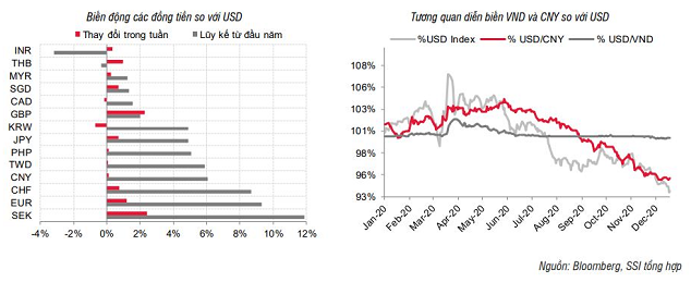 SSI Research: Lãi suất và tỷ giá sẽ đi ngang - Ảnh 3.