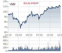 VNM tăng mạnh, Vinamilk quyết định đem toàn bộ cổ phiếu quỹ ra bán - Ảnh 1.