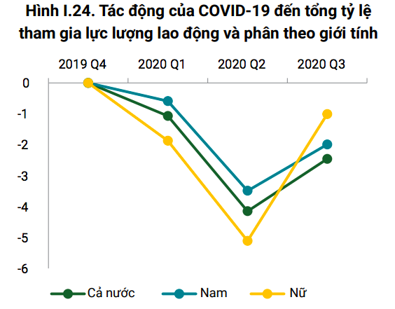 Ngân hàng Thế giới: Covid-19 gây tăng mạnh thất nghiệp ở nữ giới, đặc biệt tại khu vực đô thị - Ảnh 2.