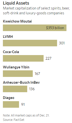 Cổ phiếu thăng hoa, vốn hóa của quốc tửu Trung Quốc vượt mặt cả Coca-Cola và ông trùm đồ hiệu LVMH - Ảnh 1.