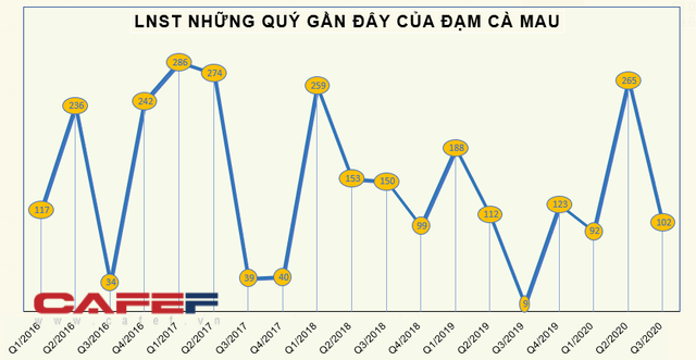 Đạm Cà Mau (DCM) điều chỉnh tăng kế hoạch lợi nhuận năm 2020 lên gấp 9 lần khi gần hết năm - Ảnh 3.