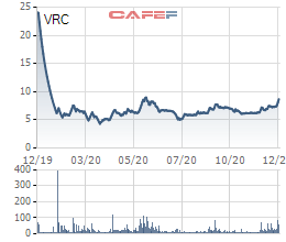VRC tăng mạnh, CEO của Đầu tư VRC vẫn đăng ký mua thêm 7 triệu cổ phiếu - Ảnh 1.