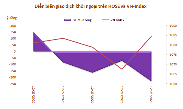 Khối ngoại giảm bán ròng còn 383 tỷ đồng trong tuần 21-25/12 - Ảnh 1.