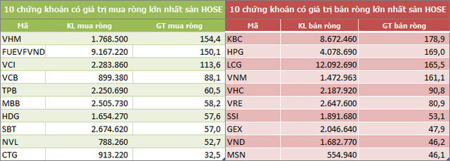 Khối ngoại giảm bán ròng còn 383 tỷ đồng trong tuần 21-25/12 - Ảnh 2.