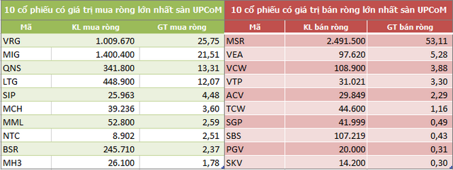 Khối ngoại giảm bán ròng còn 383 tỷ đồng trong tuần 21-25/12 - Ảnh 5.