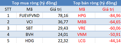 Phiên 28/12: Khối ngoại đẩy mạnh bán ròng gần 380 tỷ đồng, tập trung bán HPG, MBB - Ảnh 1.