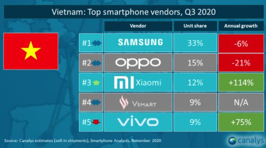 Nhìn lại thị trường smartphone Việt 2020: Samsung - vẫn là vua nhưng ngai vàng đã có phần lung lay - Ảnh 2.