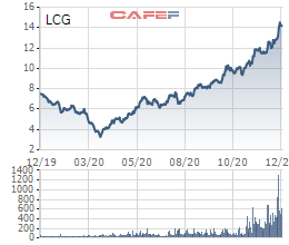 LCG tiếp tục tăng mạnh, cổ đông ngoại Lucerne Enterprise lại bán ra 7,8 triệu cổ phiếu - Ảnh 1.