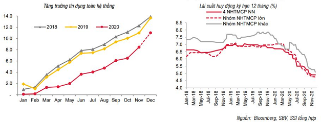 Dư nợ tín dụng tăng thêm hơn 200.000 tỷ đồng trong tháng 12 - Ảnh 1.