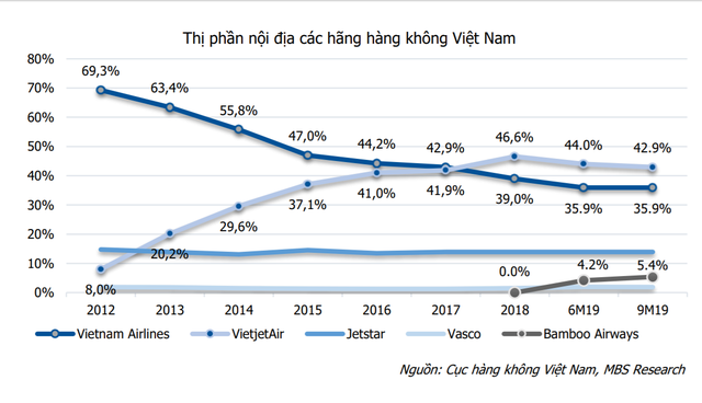 Bóc doanh thu bán tái thuê máy bay tình hình tài chính Vietjet Air thế  nào