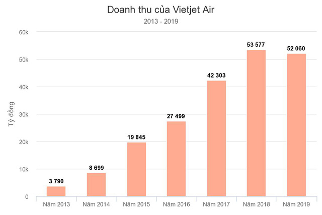 10 năm ấn tượng của Vietjet Air: Mô hình hãng bay giá rẻ thay đổi luật chơi ngành hàng không và nữ tỷ phú đô la duy nhất của Việt Nam  - Ảnh 5.