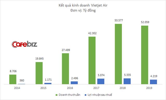  10 năm ấn tượng của Vietjet Air: Mô hình hãng bay giá rẻ thay đổi luật chơi ngành hàng không và nữ tỷ phú đô la duy nhất của Việt Nam  - Ảnh 6.