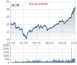 HFIC đã bán ra 14,5 triệu cổ phiếu HCM của Chứng khoán HSC - Ảnh 1.