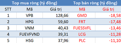 Khối ngoại tiếp tục mua ròng 445 tỷ đồng, VN-Index áp sát mốc 1.020 điểm trong phiên 3/12 - Ảnh 1.