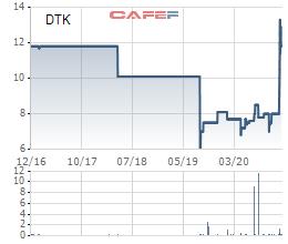 Cổ phiếu KDF và DTK chuẩn bị dừng giao dịch trên Upcom - Ảnh 2.