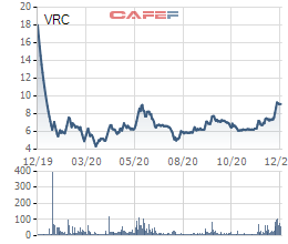 Chứng khoán SHS bán ra 5,6 triệu cổ phiếu VRC và 6 triệu cổ phiếu LGL, không còn là cổ đông lớn - Ảnh 1.