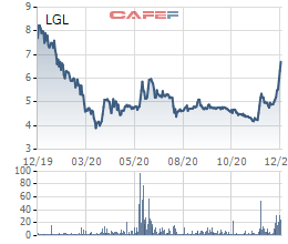Chứng khoán SHS bán ra 5,6 triệu cổ phiếu VRC và 6 triệu cổ phiếu LGL, không còn là cổ đông lớn - Ảnh 2.
