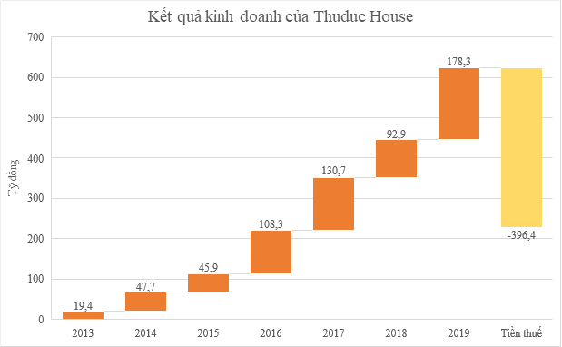 Thuduc House bị thu hồi VAT và tiền phạt hơn 396 tỷ đồng, ‘đánh bay’ lợi nhuận 3 năm gần nhất - Ảnh 1.