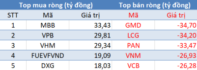 Khối ngoại quay đầu bán ròng trong phiên 4/12 - Ảnh 1.
