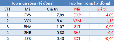 Khối ngoại quay đầu bán ròng trong phiên 4/12 - Ảnh 2.