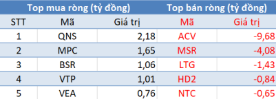 Khối ngoại quay đầu bán ròng trong phiên 4/12 - Ảnh 3.