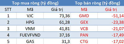 Khối ngoại tiếp tục mua ròng 250 tỷ đồng, 3 sàn đồng thuận tăng điểm trong phiên 7/12 - Ảnh 1.