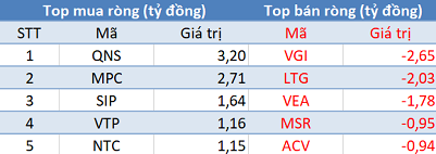 Khối ngoại tiếp tục mua ròng 250 tỷ đồng, 3 sàn đồng thuận tăng điểm trong phiên 7/12 - Ảnh 3.