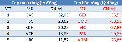 Phiên 8/12: Khối ngoại quay đầu bán ròng, VN-Index chấm dứt chuỗi 5 phiên tăng liên tiếp - Ảnh 1.