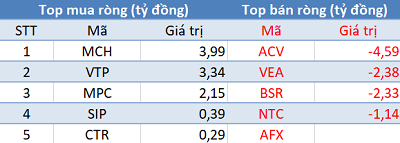 Phiên 8/12: Khối ngoại quay đầu bán ròng, VN-Index chấm dứt chuỗi 5 phiên tăng liên tiếp - Ảnh 3.