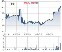 May mặc Bình Dương (BDG) chốt quyền trả cổ tức bằng tiền đợt 1/2020 tỷ lệ 40%, cổ phiếu liên tục lập đỉnh mới - Ảnh 1.