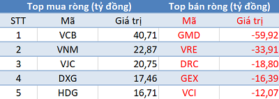 Khối ngoại tiếp tục mua ròng, 3 sàn đồng thuận tăng điểm trong phiên 9/12 - Ảnh 1.