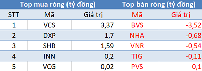 Khối ngoại tiếp tục mua ròng, 3 sàn đồng thuận tăng điểm trong phiên 9/12 - Ảnh 2.