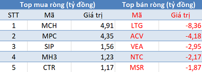 Khối ngoại tiếp tục mua ròng, 3 sàn đồng thuận tăng điểm trong phiên 9/12 - Ảnh 3.